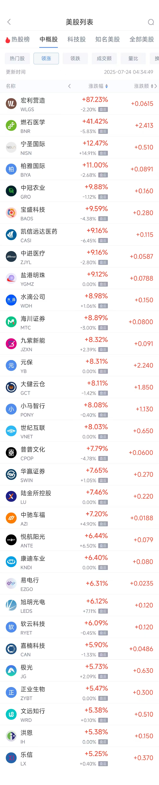 散户配资 周三热门中概股多数上涨 台积电涨2.44%，蔚来跌2.00%