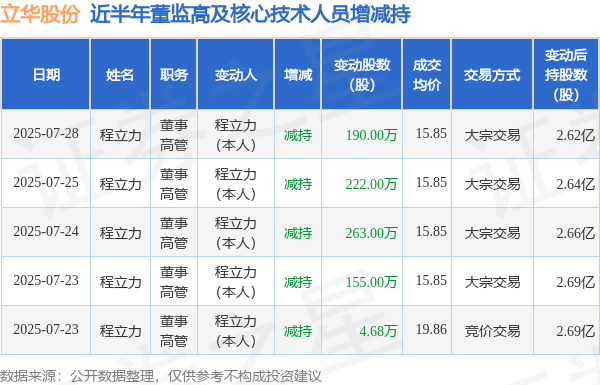 乐天盈配资 立华股份: 7月28日高管程立力减持股份合计190万股